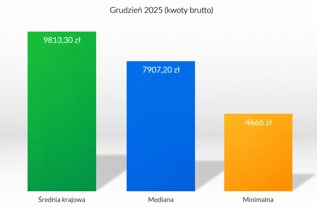Średnia krajowa 2025 - najniższa krajowa, mediana i najniższa krajowa przedstawione na wykresie