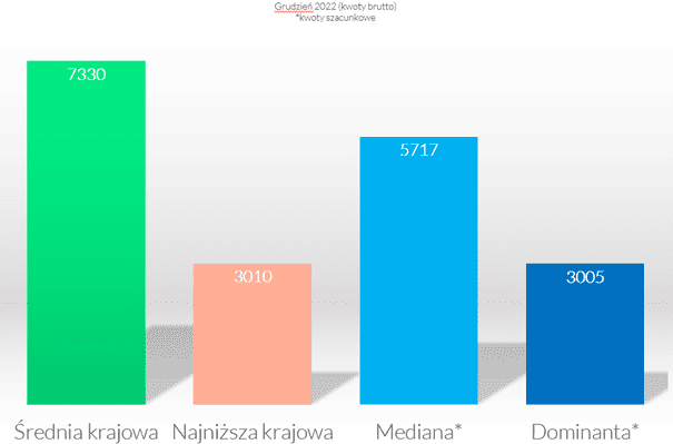 Średnia krajowa 2022 - najniższa krajowa, mediana i dominanta przedstawione na wykresie